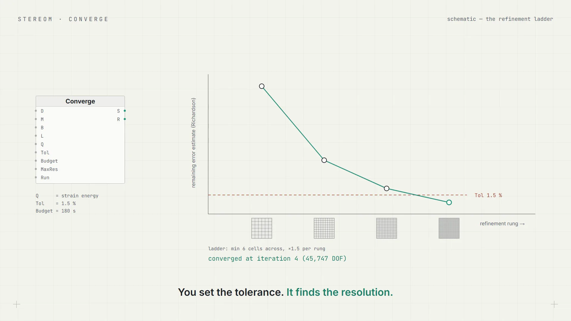 A convergence run drawn as a chart: the error estimate falling with each refinement until it crosses the tolerance and stops